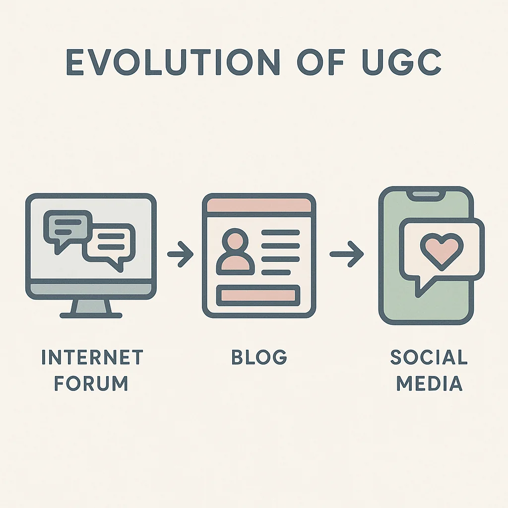 Infographic showing the evolution of user-generated content from early internet forums to modern social media platforms.