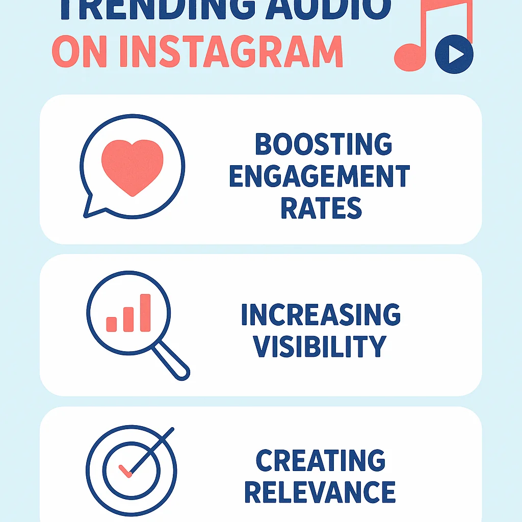 Infographic detailing the benefits of using trending audio on Instagram, including increased engagement and visibility.